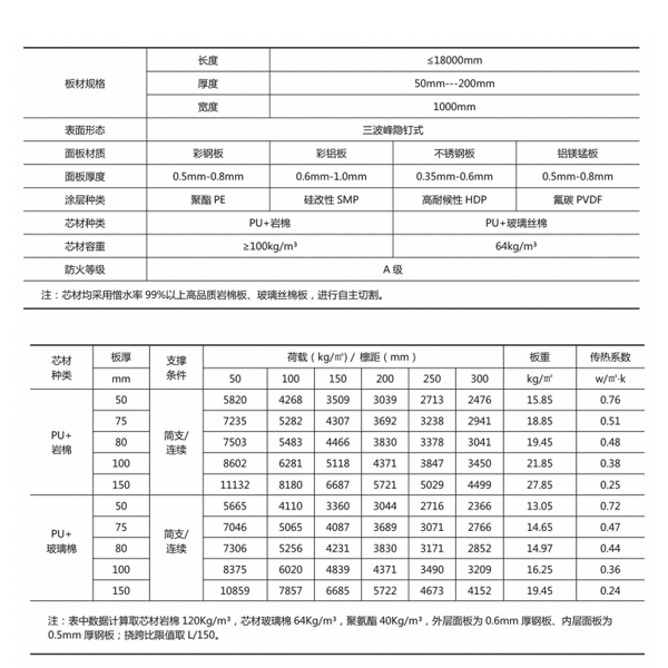 聚氨酯封边岩棉三波峰屋面板参数.jpg