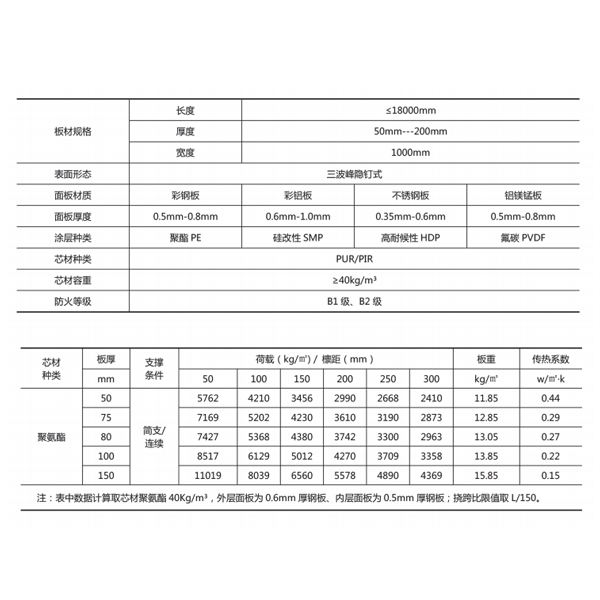 聚氨酯夹芯三波峰屋面板参数.jpg